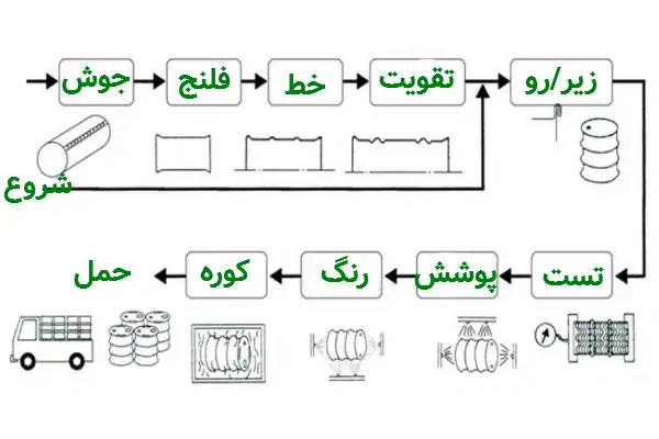 فرایند-تولید-بشکه