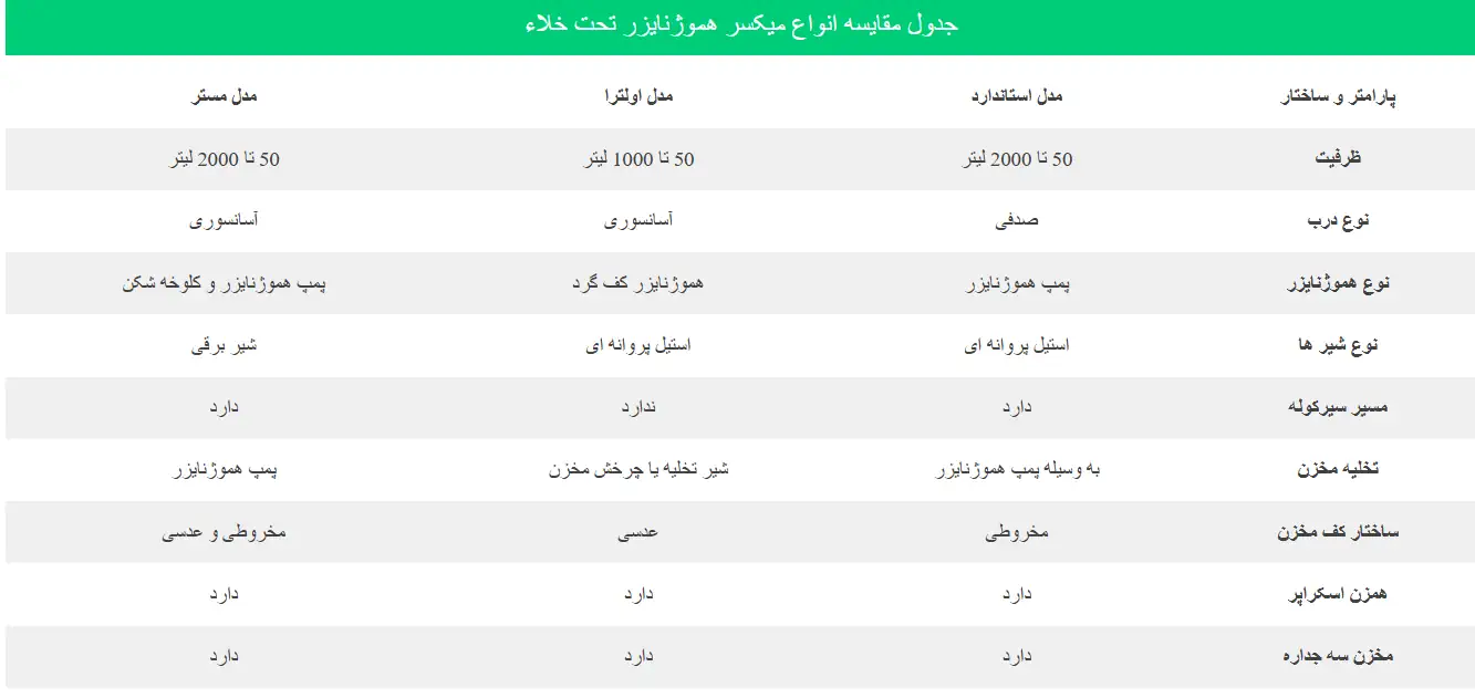 مدل های مختلف میکسر هموژنایزر تحت خلا