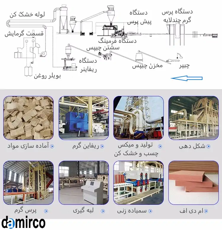 عکس فلوچارت و دیاگرام تولید ام دی اف