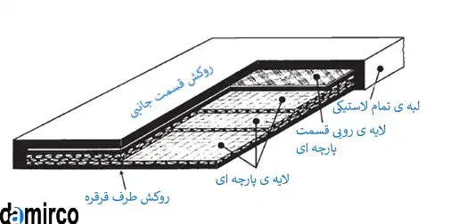 تصویر اجزای نوار نقاله