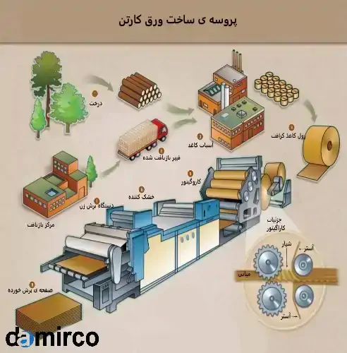 تصویر فرآیند تولید ورق کارتن