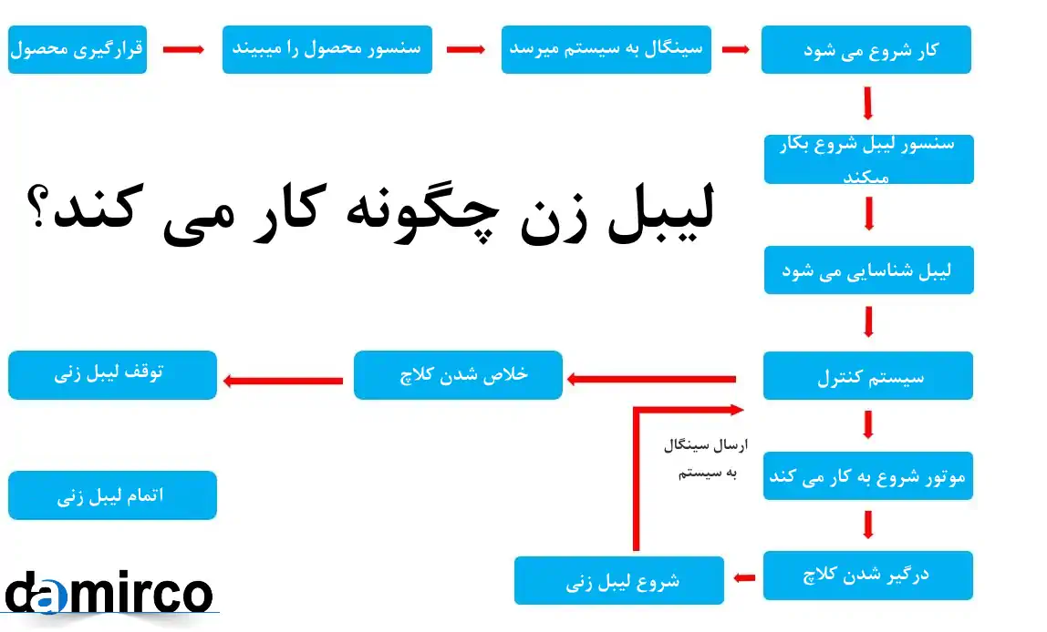 دیاگرام کارکرد دستگاه لیبل زن 